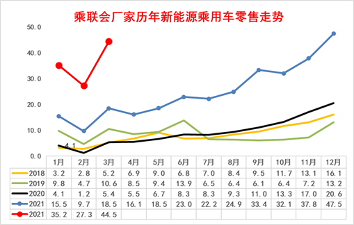 新势力品牌的零售环比下滑是暂时的，5月环比暴涨