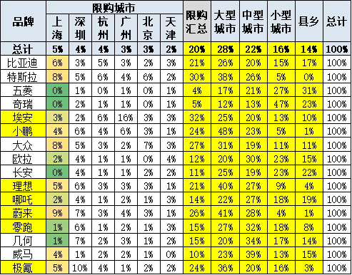 新势力品牌的零售环比下滑是暂时的，5月环比暴涨