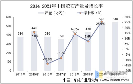 2021年氢氟酸产业现状与格局，价格小幅度上升，龙头利润率下降