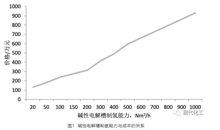 「干货」电解水制氢成本分析