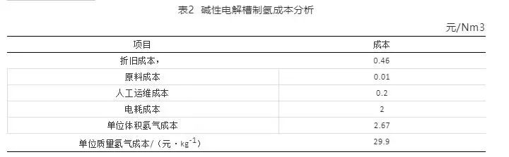 「干货」电解水制氢成本分析