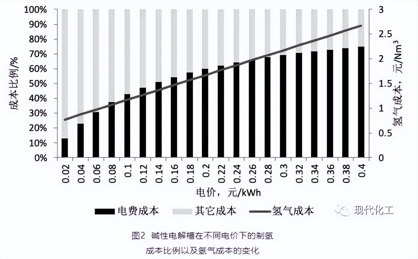 「干货」电解水制氢成本分析