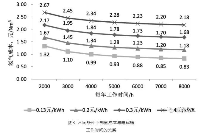 「干货」电解水制氢成本分析