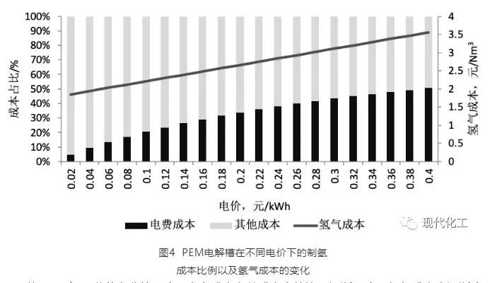 「干货」电解水制氢成本分析