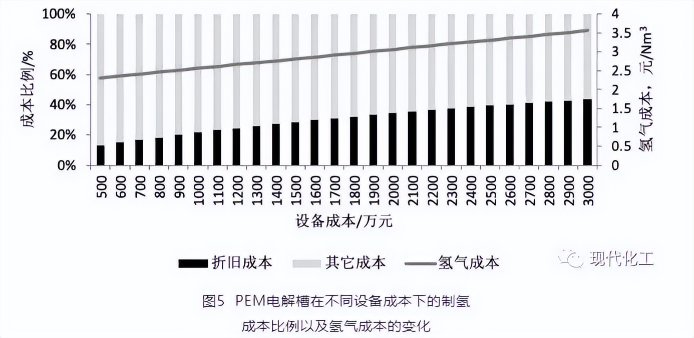 「干货」电解水制氢成本分析