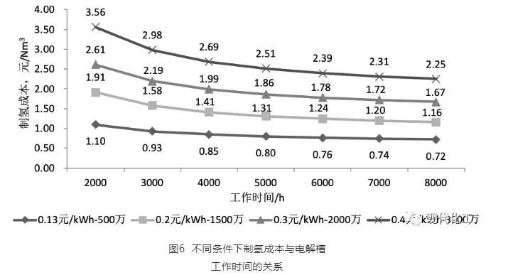 「干货」电解水制氢成本分析