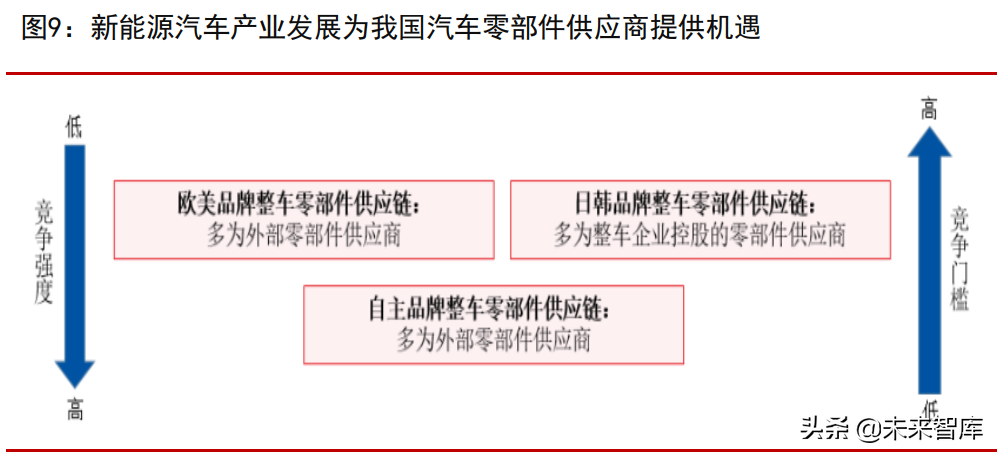 汽车零部件行业专题报告：四大优质细分赛道分析