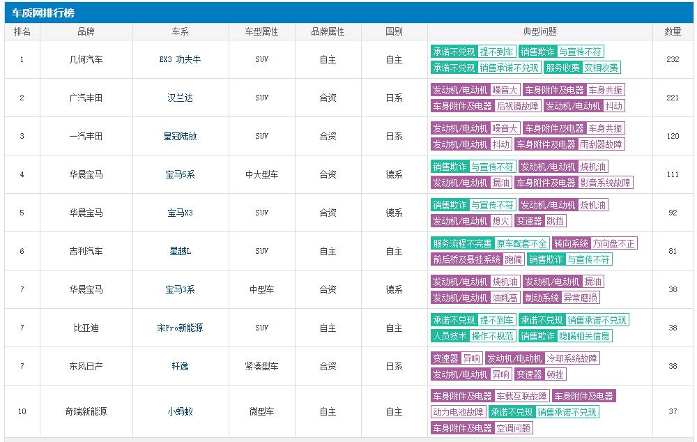 4月汽车质量投诉排名出炉：汉兰达第二，宝马多款车型上榜