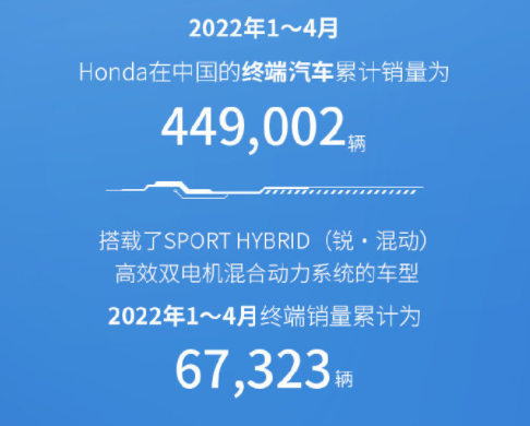 混动车型销量爆炸!本田中国4月终端汽车销量超9万辆