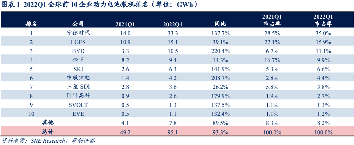 全球动力电池格局：宁德时代市占率持续提升，日韩增速不及中国