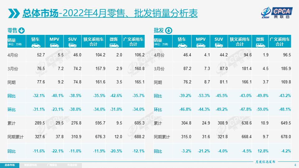 4月乘用车销量降35.5%，TDK将在日本建电动汽车零部件工厂 | 第一财经汽车日评
