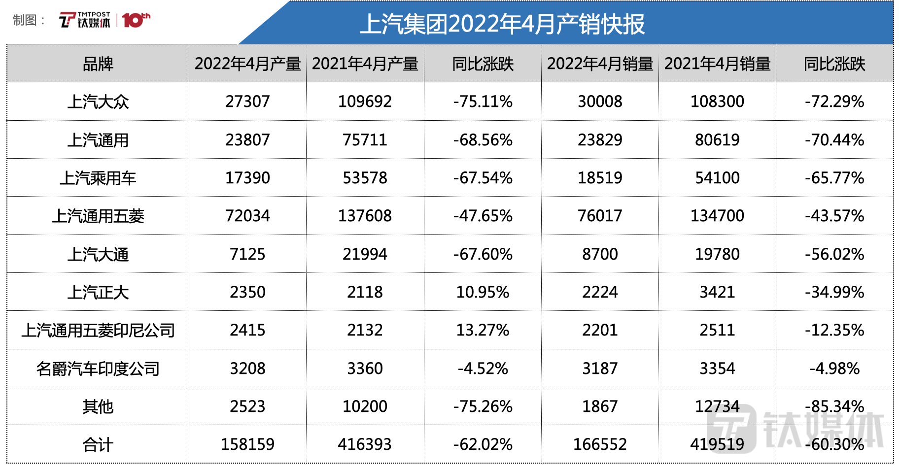 上汽集团四月产销量均跌六成,车企的五月会好吗?
