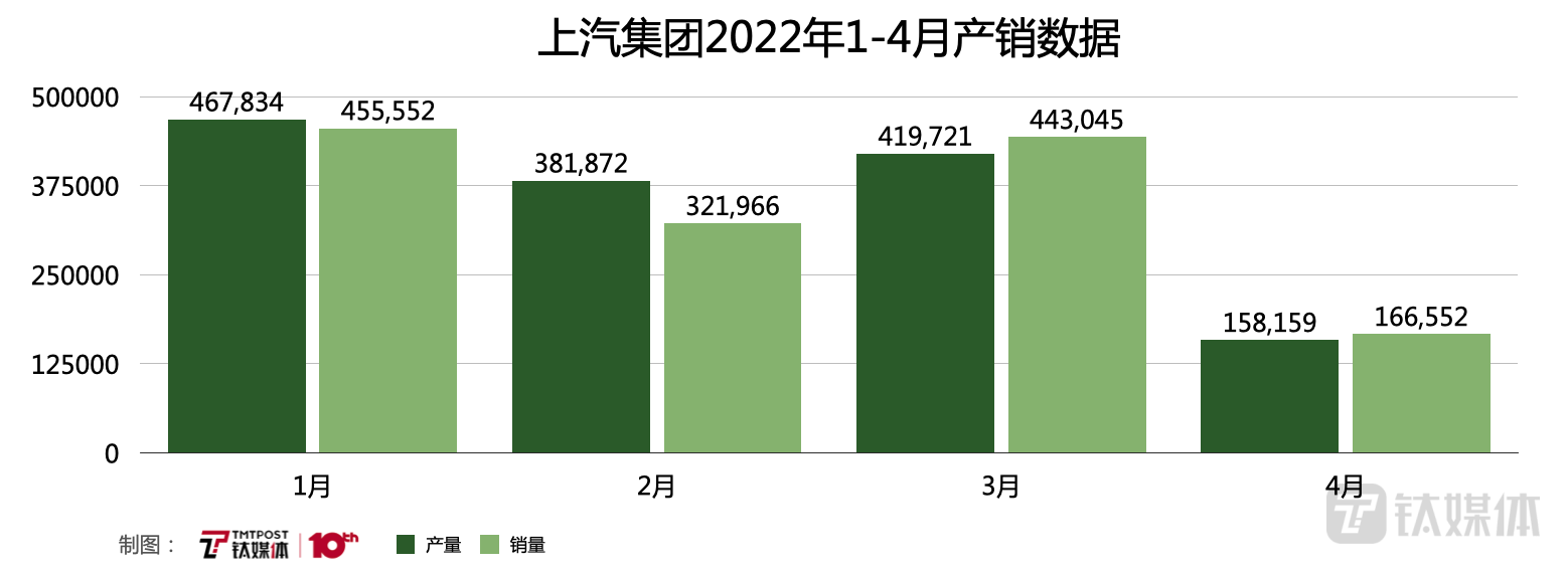 上汽集团四月产销量均跌六成,车企的五月会好吗?