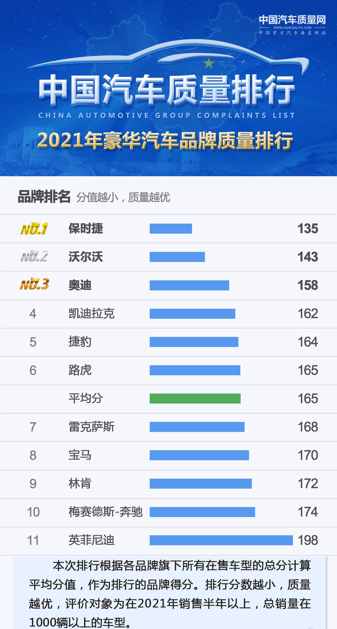 官宣！豪华车质量排名公布：沃尔沃奥迪前三，雷克萨斯奔驰不及格