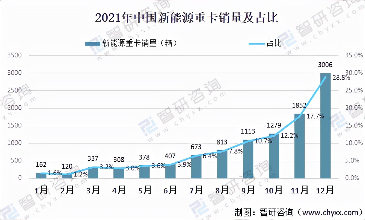 2021年中国新能源重卡产量、销量及各类型车需求情况分析「图」
