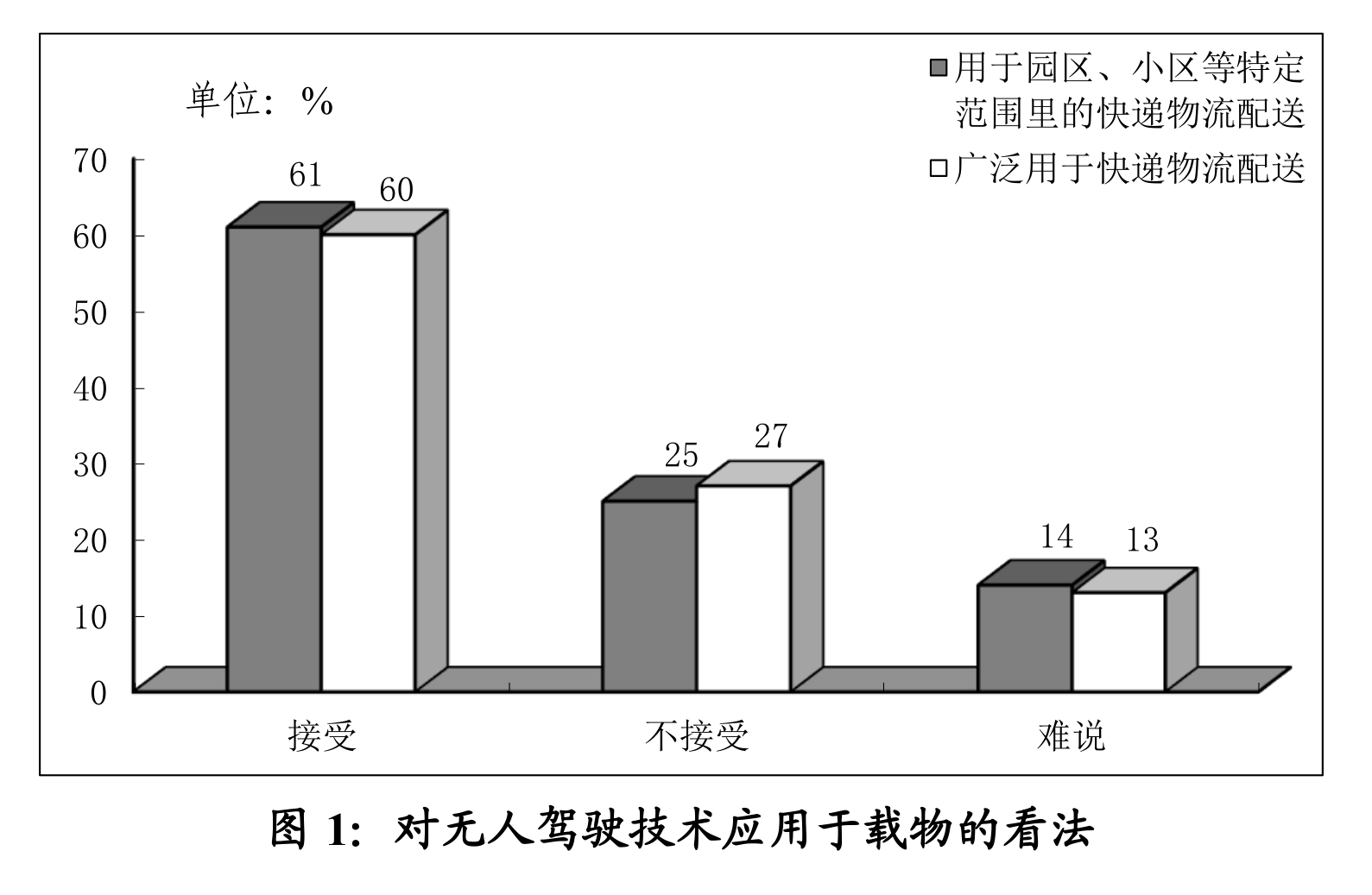 调查显示:超半数广州市民尚不接受无人驾驶汽车载人出行