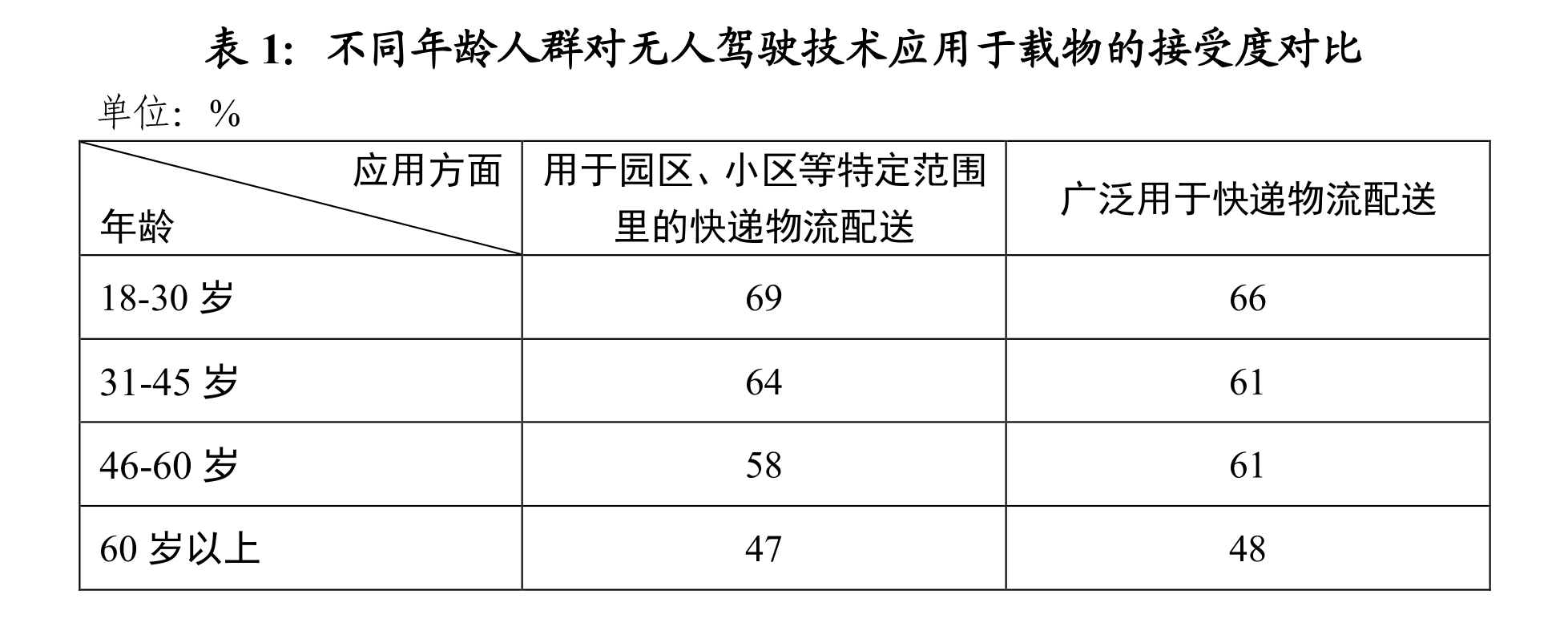 调查显示:超半数广州市民尚不接受无人驾驶汽车载人出行