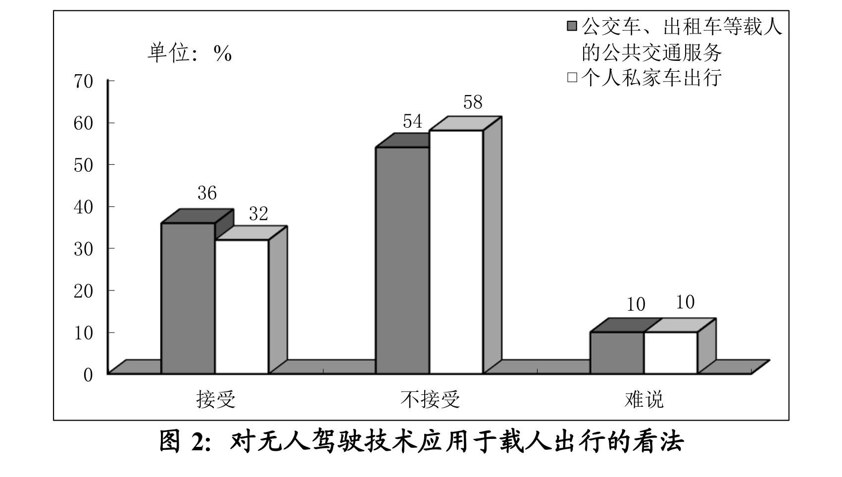 调查显示:超半数广州市民尚不接受无人驾驶汽车载人出行