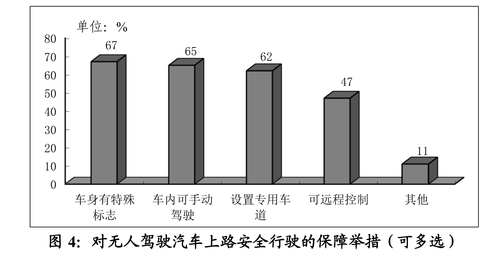 调查显示:超半数广州市民尚不接受无人驾驶汽车载人出行
