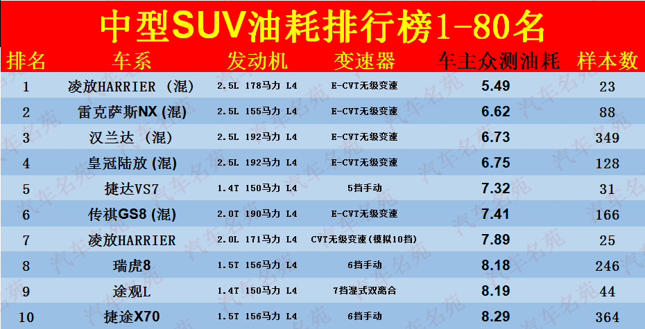 官宣！中型SUV油耗排名更新：1-80名，丰田包揽前四，途观L第九！