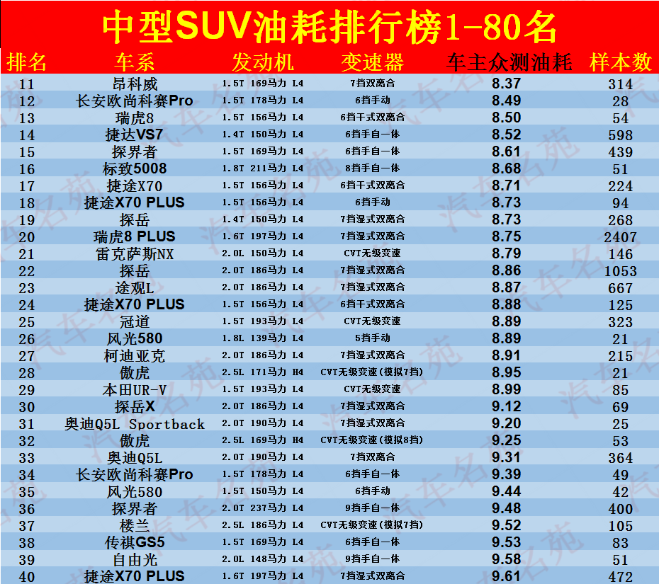 官宣！中型SUV油耗排名更新：1-80名，丰田包揽前四，途观L第九！