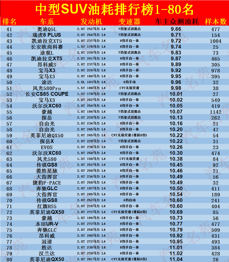 官宣！中型SUV油耗排名更新：1-80名，丰田包揽前四，途观L第九！