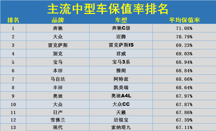 中型轿车保值率最新排名：奔驰C级夺冠，迈腾、雅阁反超凯美瑞！
