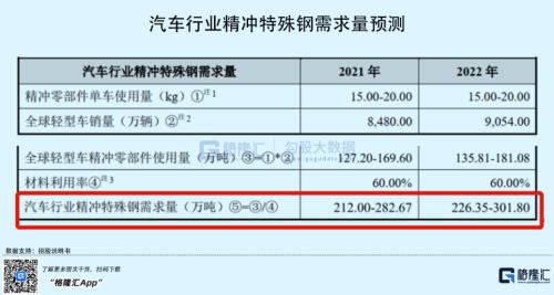 汽车股又嗨起来！这家零部件供应商要上市，“捡钱”机会来了？