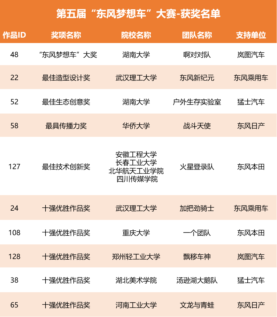 谁是NO.1？第五届“东风梦想车”大赛结果揭晓