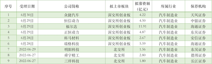 九家汽车零部件企业同台IPO，谁将胜出？