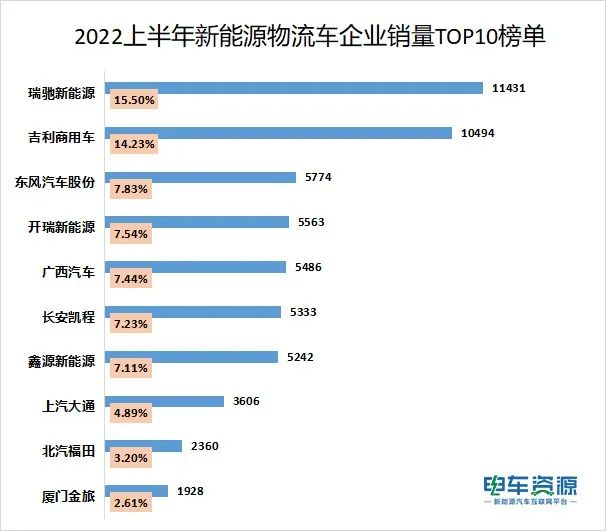 2022上半年新能源物流车销量近8万 瑞驰/吉利/东风居前三 图片