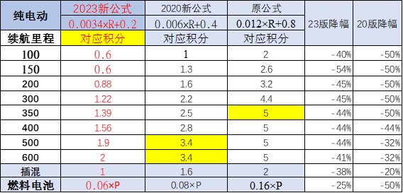 新能源积分价值近千元是鼓励新能源政策的巨大成果