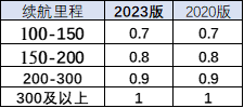 新能源积分价值近千元是鼓励新能源政策的巨大成果