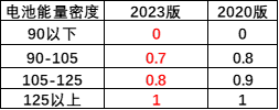 新能源积分价值近千元是鼓励新能源政策的巨大成果