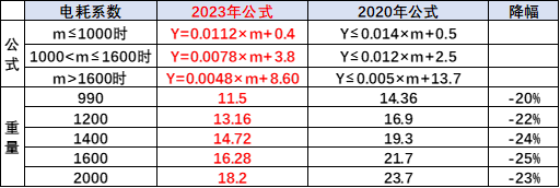 新能源积分价值近千元是鼓励新能源政策的巨大成果