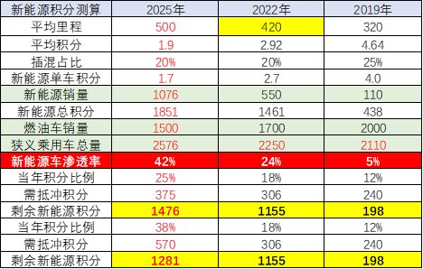 新能源积分价值近千元是鼓励新能源政策的巨大成果